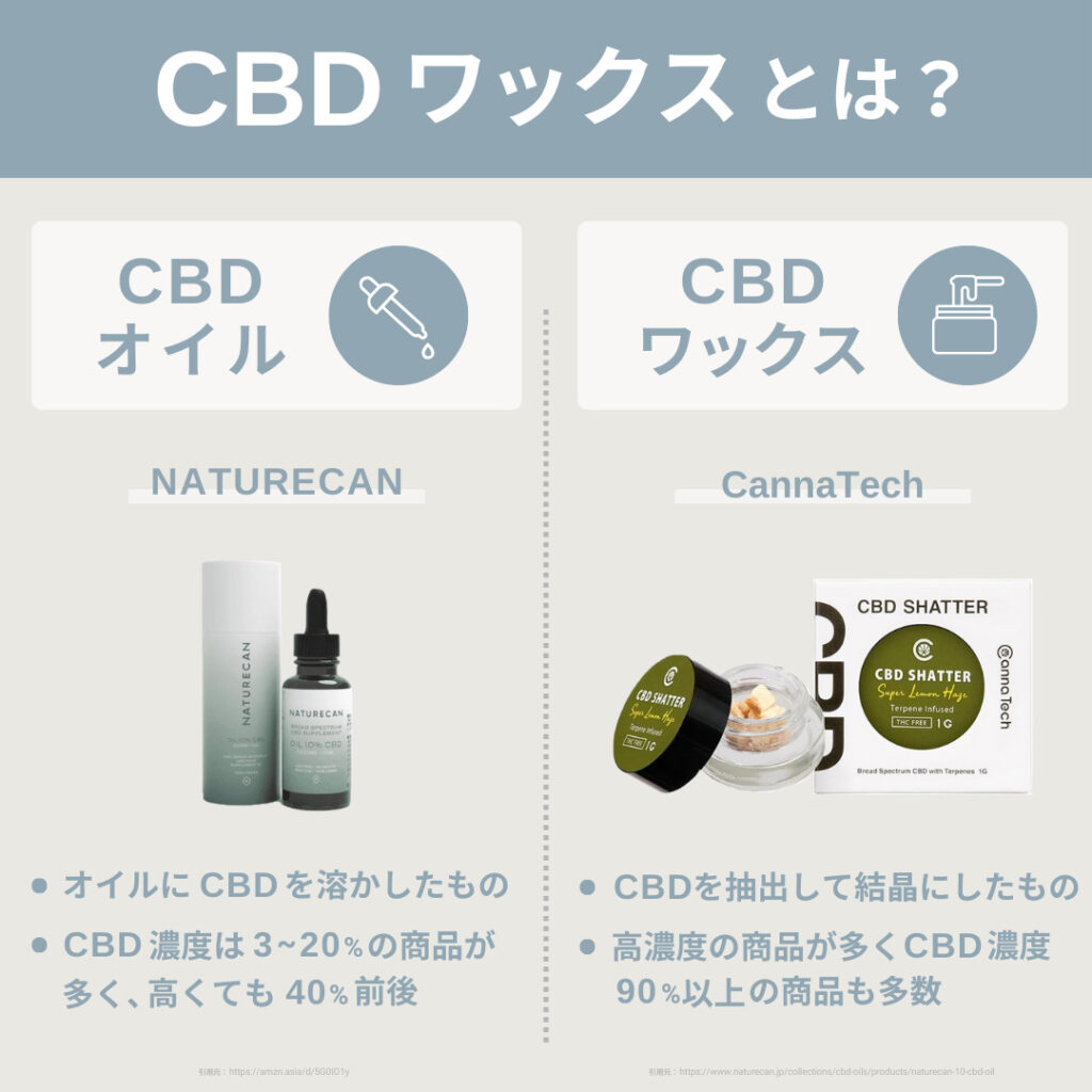 CBDワックスとCBDオイルを比較。
CBDオイルは、オイルにCBDを溶かしたもので、CBD濃度は3~20%の商品が多く、高くても40%です。
CBDワックスは、CBDを結晶にしたもので、高濃度の商品が多く、濃度90%以上の商品もあります。