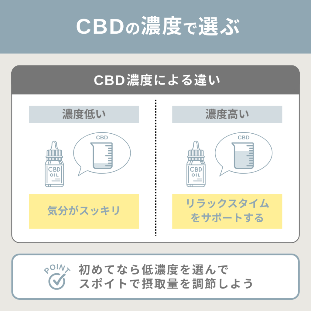 CBDオイルはCBDの濃度で選びましょう。
濃度が低いと気分がスッキリ。
濃度が高いとリラックスタイムをサポートしてくれます。
初めてなら低濃度を選んでスポイトで摂取量を調節しましょう。