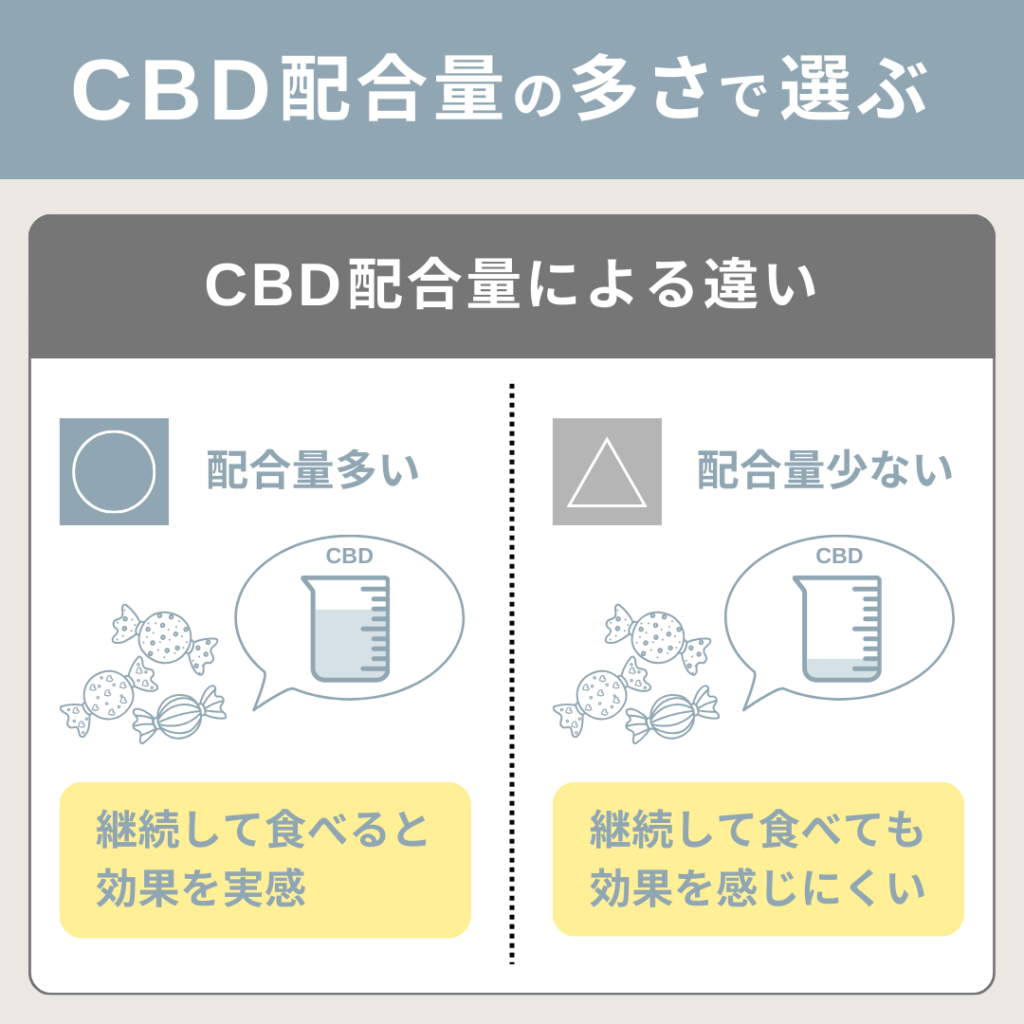 CBDの配合量の多さで選びましょう。
CBDの配合量が多いと、継続摂取で効果を実感できますが、配合量が少ないと、継続して摂取しても効果を感じにくいです。