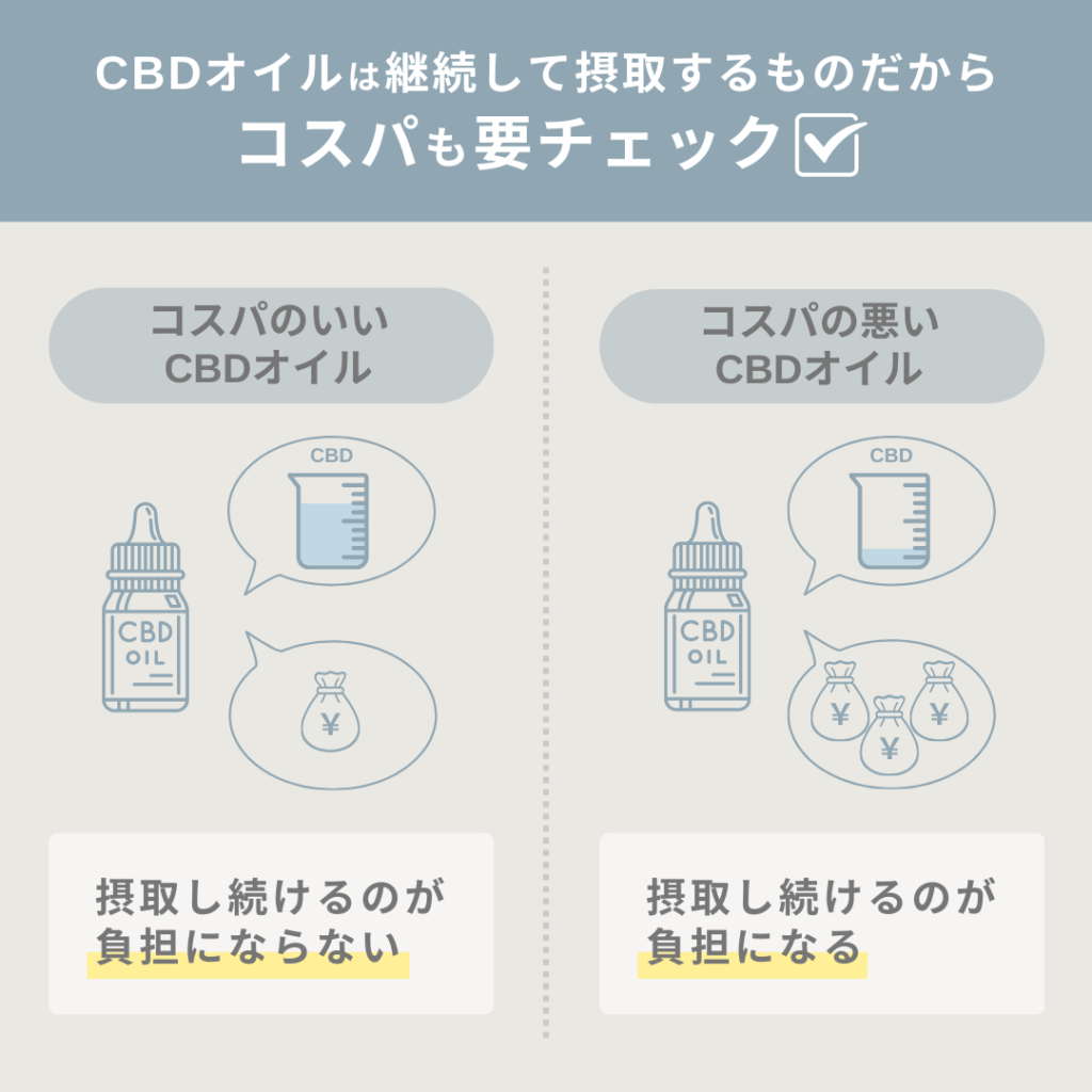 CBDオイルは継続して摂取するものだからコスパも要チェックです。
コスパのいいCBDオイルなら摂取し続けるのが負担になりません。
コスパの悪いCBDオイルだと摂取し続けるのが負担になってしまいます。