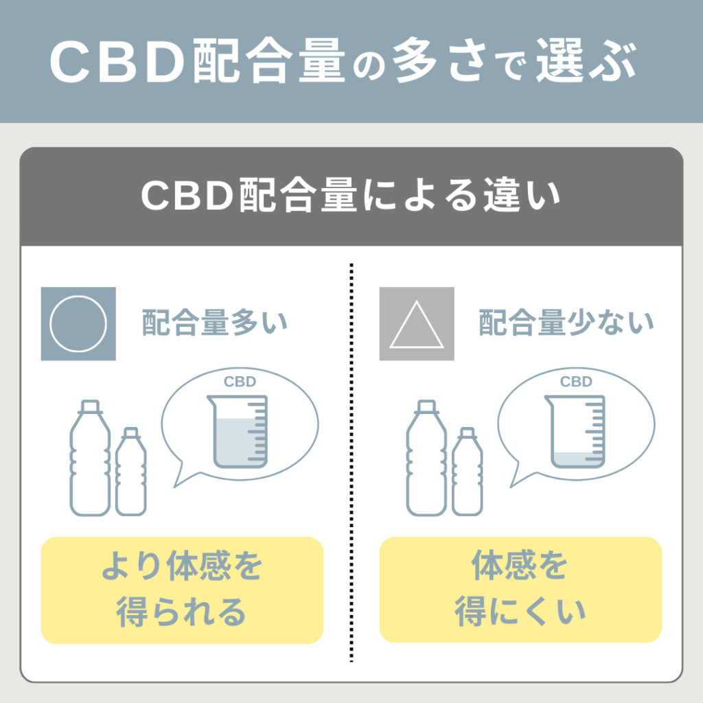 CBDの配合量の多さで選びましょう。

CBDの配合量が多いと体感は得やすく、CBDの配合量が少ないと体感は得にくくなります。