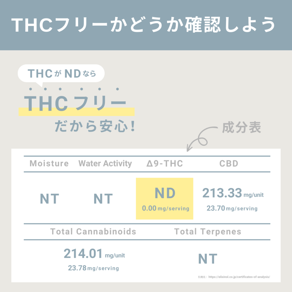 成分表のTHCの値が『ND』になっていれば『THCフリー』ということになるので、THCフリーかどうか確認してみましょう。