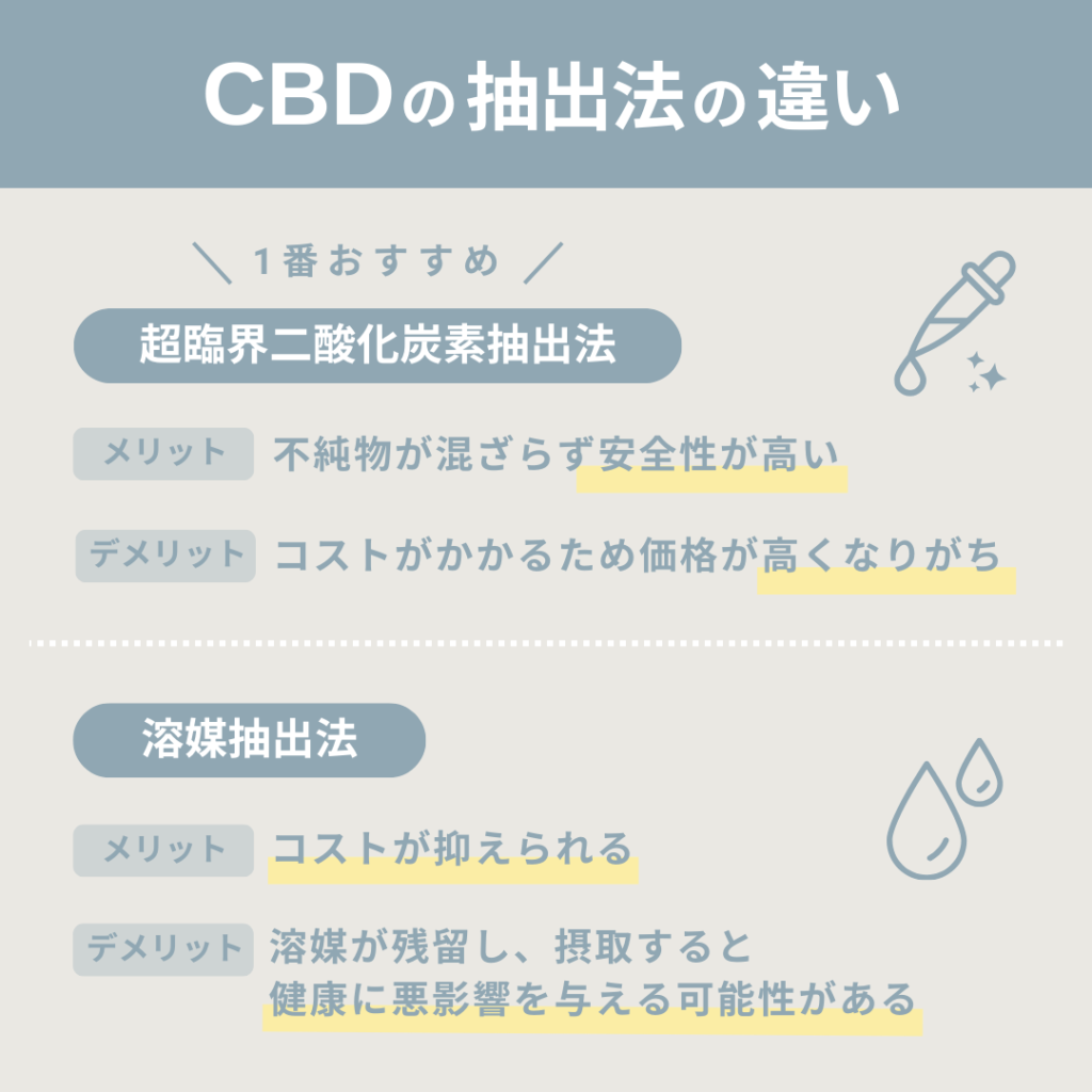 CBDの抽出方法は、『超臨界二酸化炭素抽出法』と『溶媒抽出法』の2種類があります。